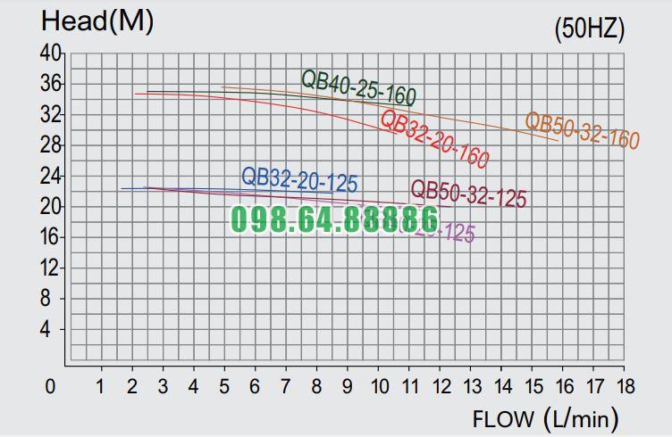 Bơm li tâm dẫn động từ lòng bơm được lót nhựa QB32-20-130